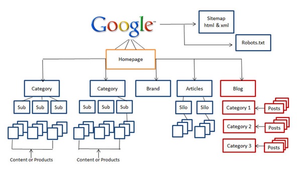 SEO friendly structure of a shopify store