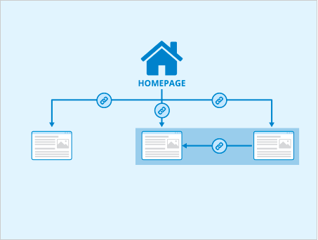 internal linking