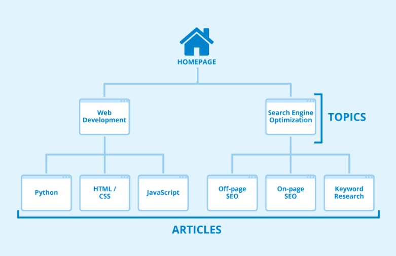 Site Architecture